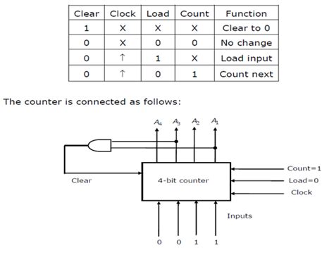 Counters in Digital Logic .